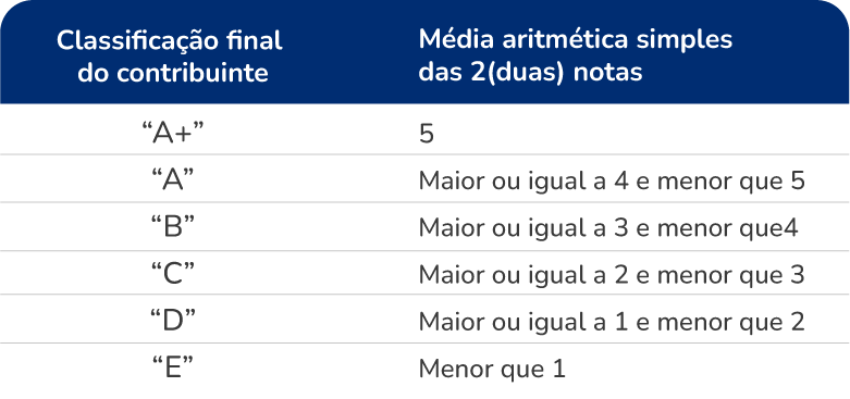 Classificação final do contribuinte com média aritmética simples das 2 notas do programa "nos conformes"