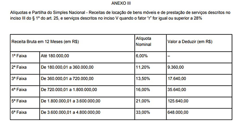 Alíquotas do Anexo III do Simples Nacional.