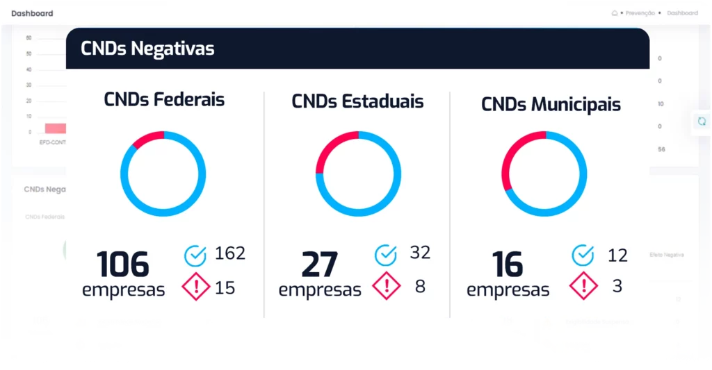 Painel de monitoramento de CNDs federais, estaduais e municipais negativas